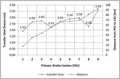 Drip-and-Ship for Thrombectomy Treatment in Patients With Acute Ischemic Stroke Leads to Inferior Clinical Outcomes in a Stroke Network Covering Vast Rural Areas Compared to Direct Admission to a Comprehensive Stroke Center